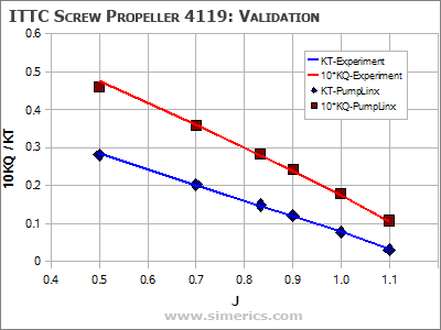 Propeller Validation