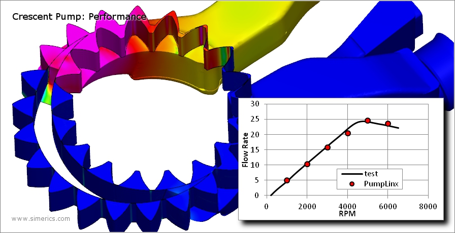 Performance Curve for a Crescent Pump