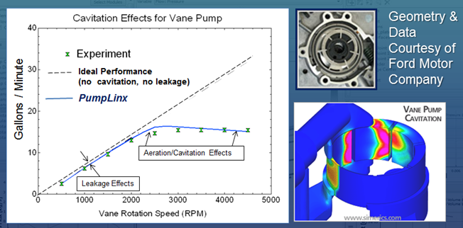 Predicting the performance of  a Vane Pump