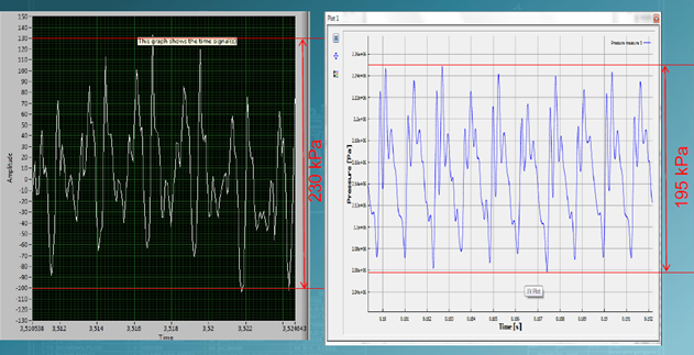 Noise in a pump