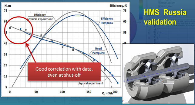 PumpLinx predictions compared with experiment, including for shut-off